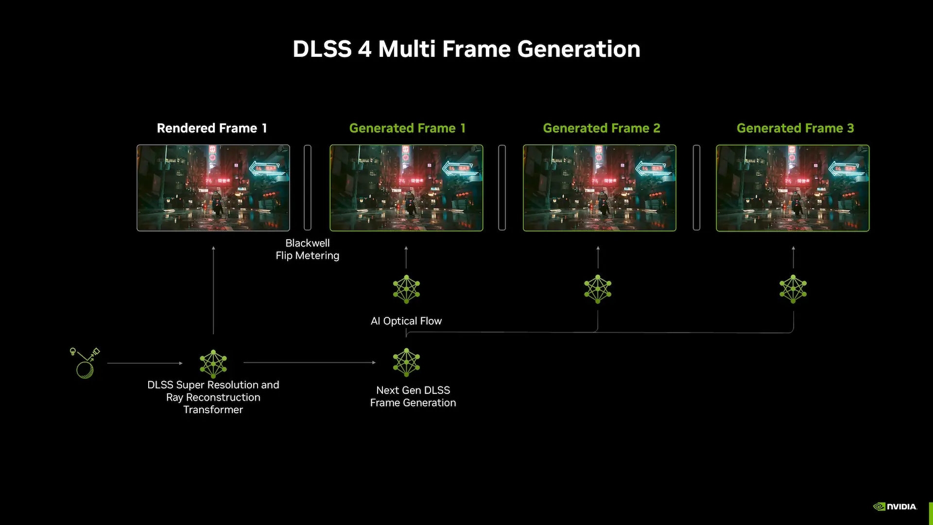 Mulit Frame Generation uitgelegd